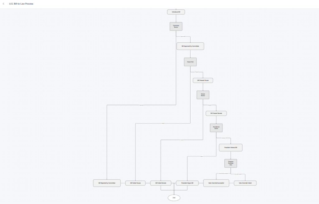 Step 3 : Let VisualGPT automatically generate a clean, logical how a bill becomes a law flowchart.