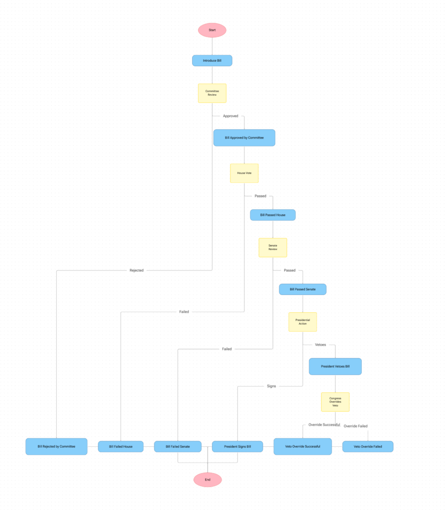 How a Bill Becomes a Law Flowchart Example
