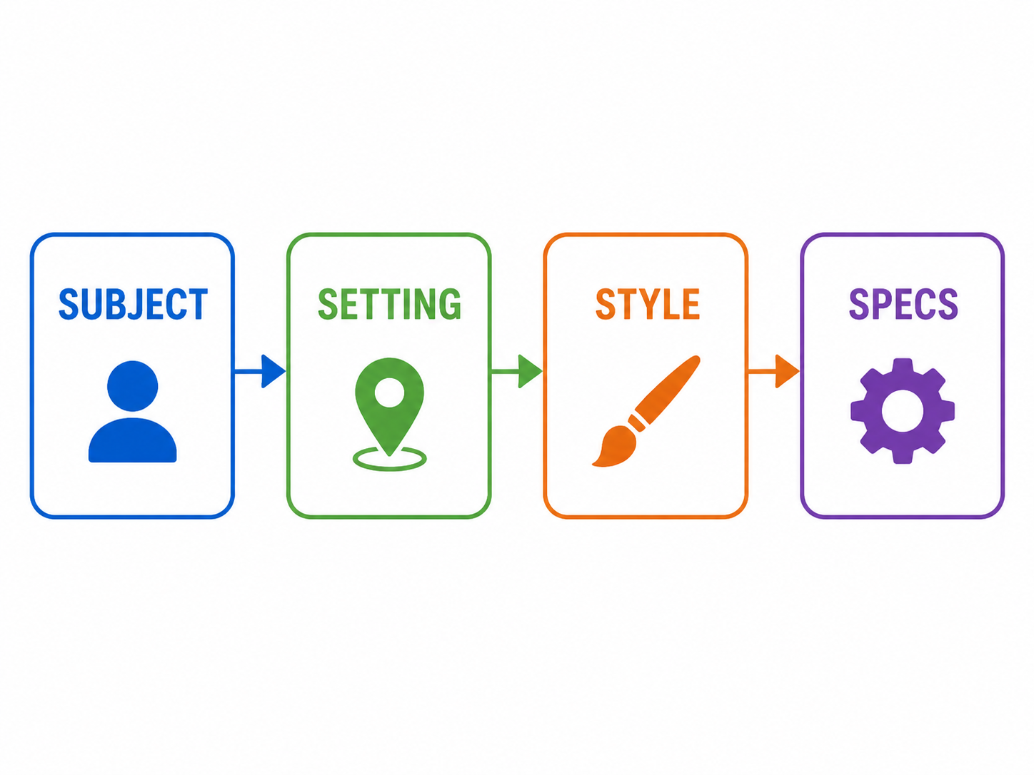 Infographic breaking down the GPT Image 2 prompt formula into four connected blocks: Subject (what to generate), Setting (where it exists), Style (how it looks), and Specs (technical constraints), with arrows flowing left to right.