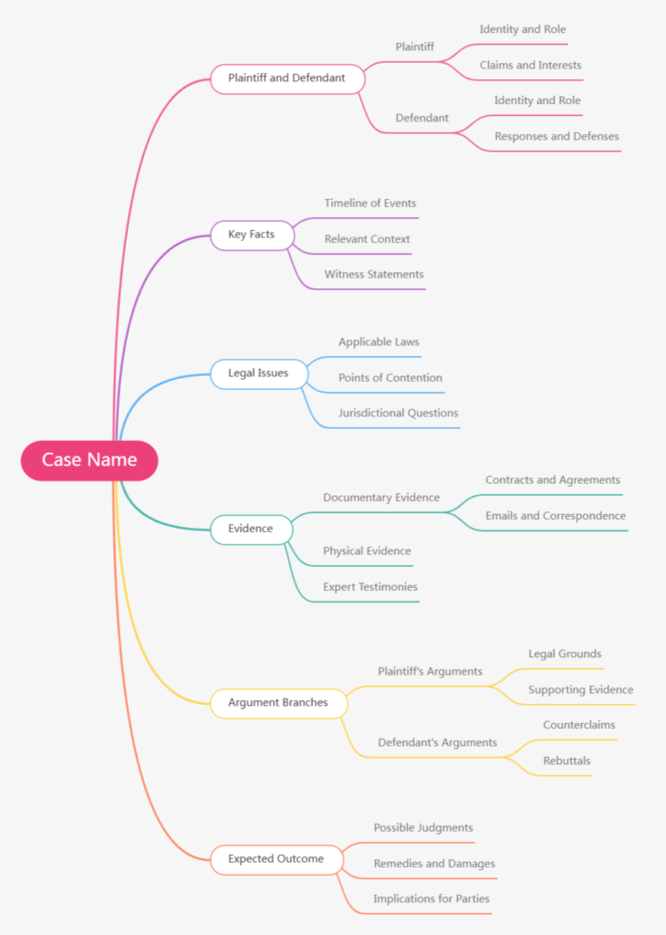 Civil Case Mind Map Structure