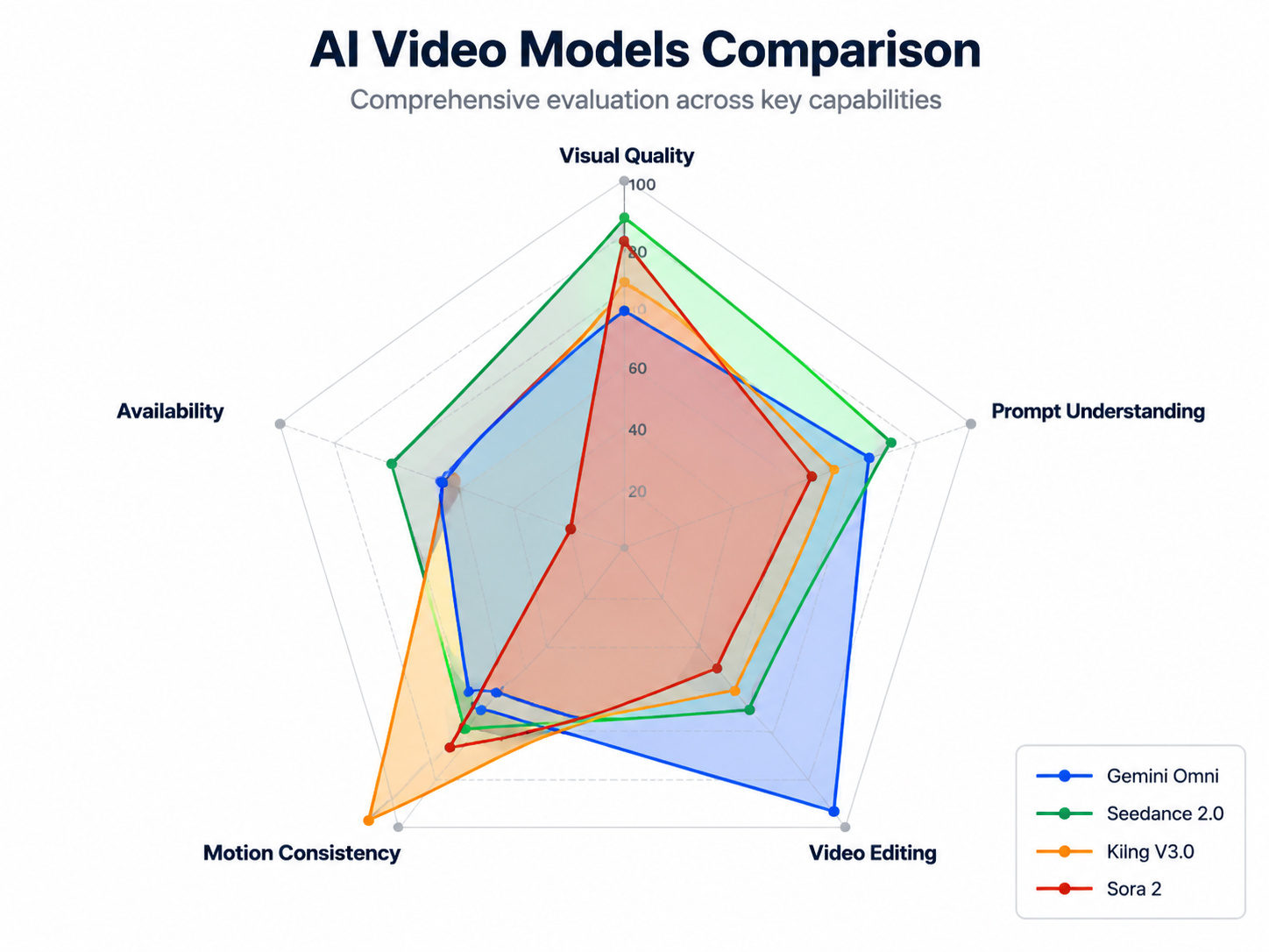 Gemini Omni vs Seedance 2.0 vs Kling V3.0 vs Sora 2 comparison across five dimensions — visual quality, prompt understanding, video editing, motion consistency, and availability