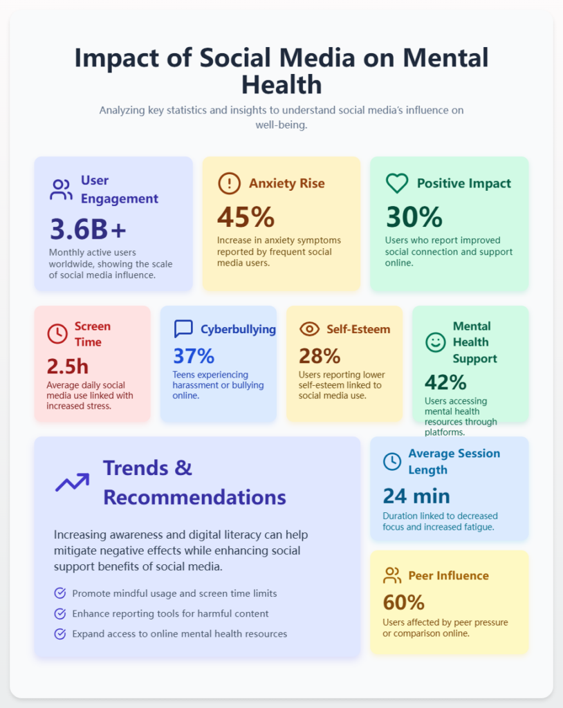 Impact of Social Media on Mental Health
