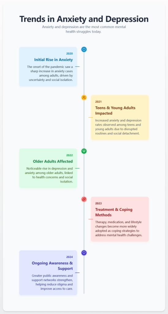 Trends in Anxiety and Depression
