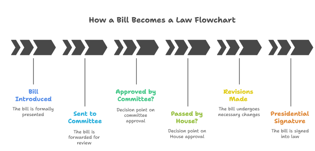 The Basic Steps of How a Bill Becomes a Law