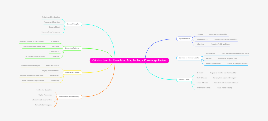 Bar Exam Mind Map for Legal Knowledge Review