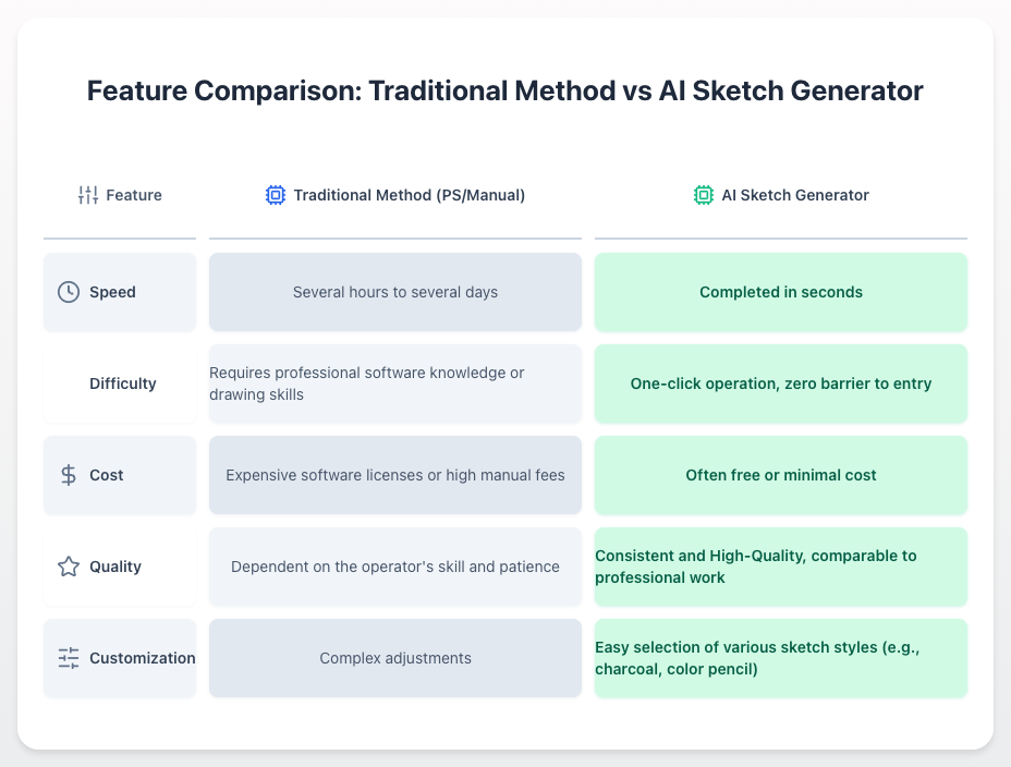 Feature Comparison: Traditional Method vs Al Sketch Generator