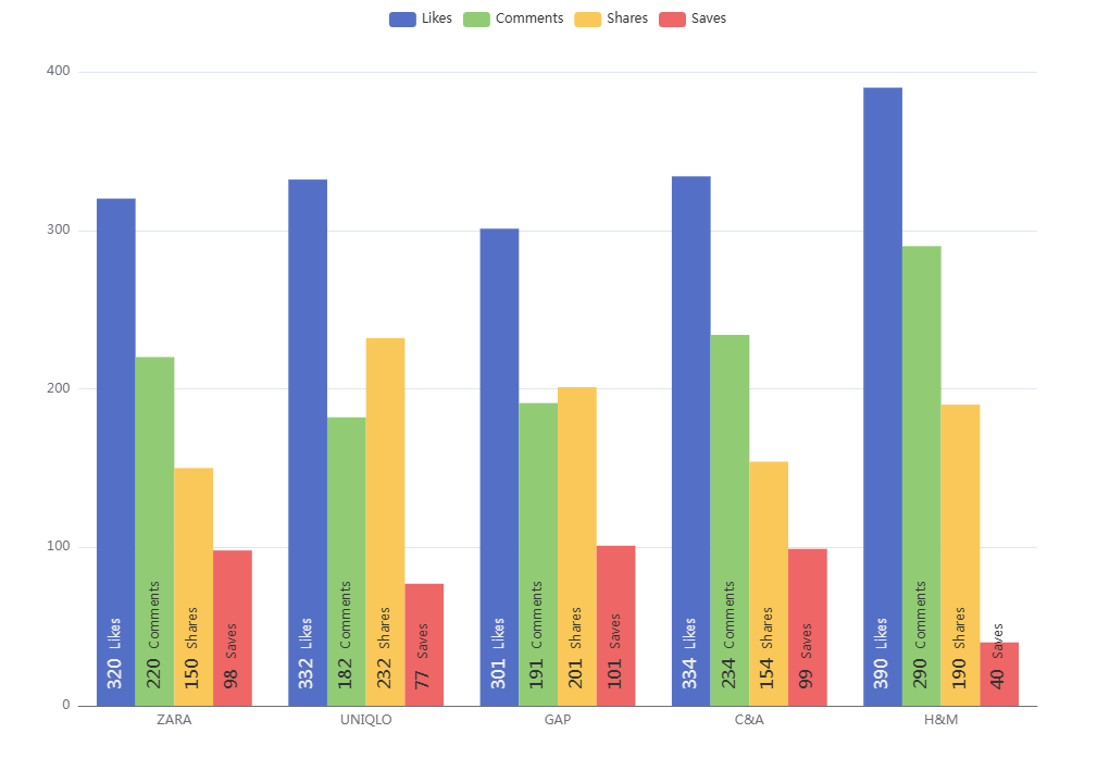 Social Engagement Bar Chart