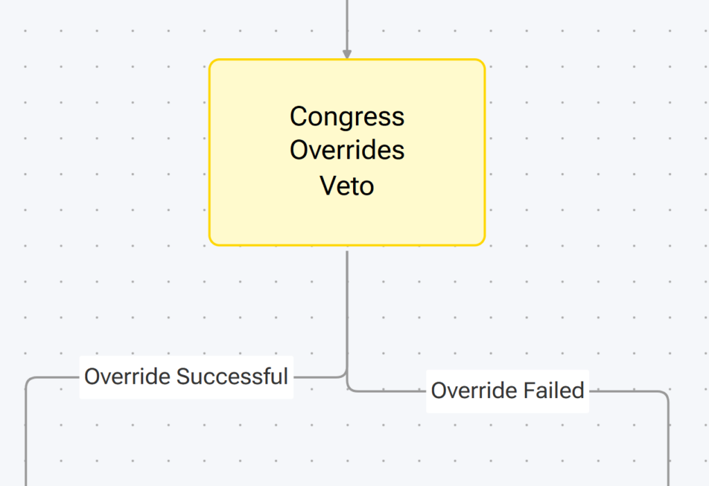 Key Symbols and Process Arrows