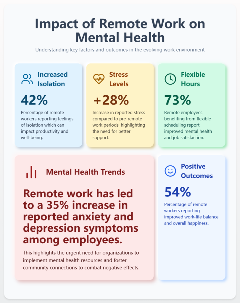 Impact of Remote Work on Mental Health