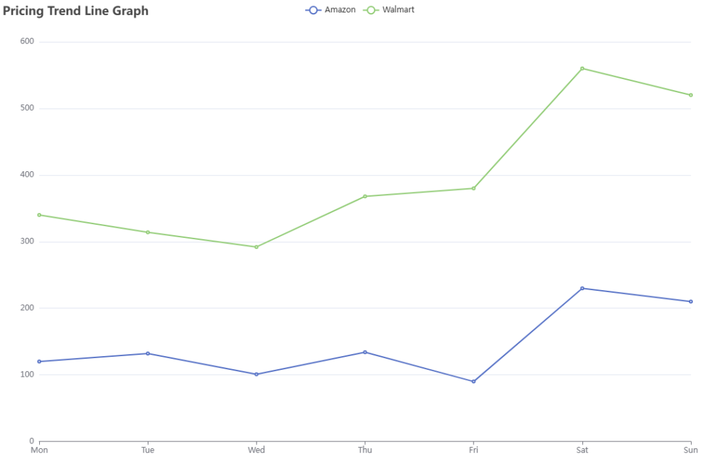 Pricing Trend Line Graph